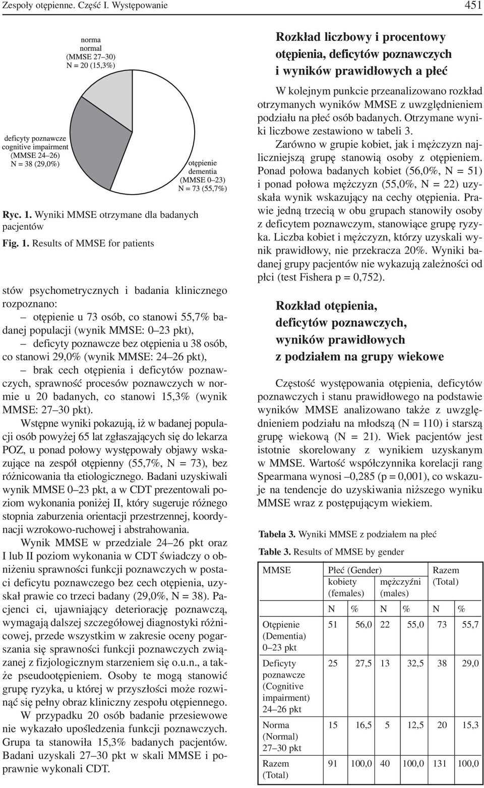 Results of MMSE for patients stów psychometrycznych i badania klinicznego rozpoznano: otępienie u 73 osób, co stanowi 55,7% ba danej populacji (wynik MMSE: 0 23 pkt), deficyty poznawcze bez otępienia