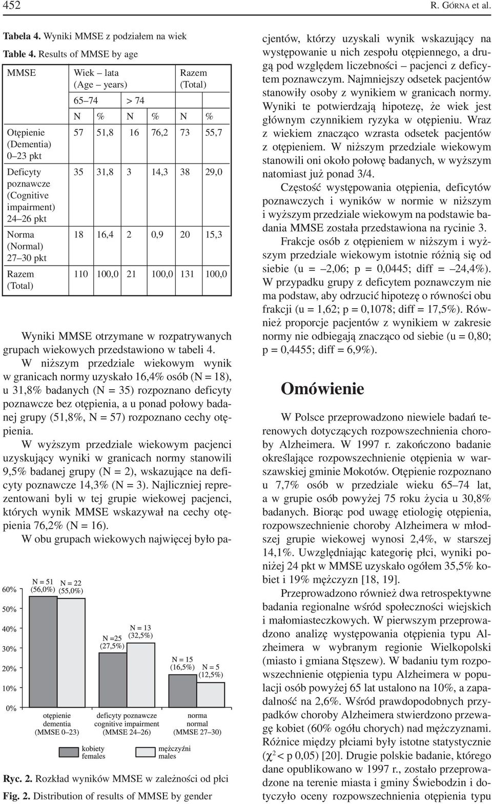 impairment) 24 26 pkt Norma 18 16,4 2 0,9 20 15,3 (Normal) 27 30 pkt Razem 110 100,0 21 100,0 131 100,0 (Total) Wyniki MMSE otrzymane w rozpatrywanych grupach wiekowych przedstawiono w tabeli 4.