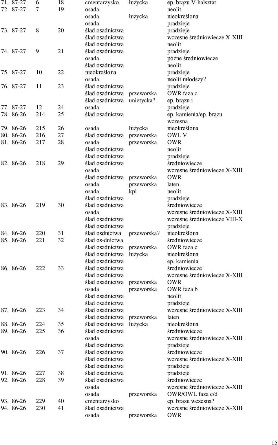 86-26 219 30 kpl 84. 86-26 220 31 ślad osdnictwa? 85. 86-26 221 32 ślad os-dnictwa faza c ep. kamienia 86. 86-26 222 33 87. 86-26 223 34 88. 86-26 224 35 89.