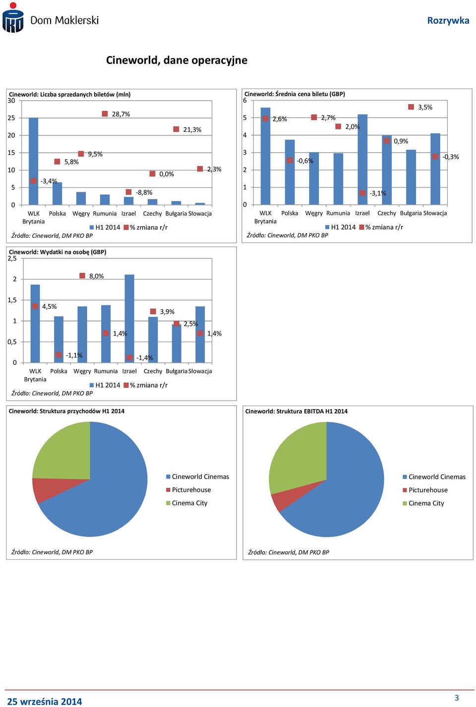 osobę (GBP),5 8,% 1,5 1,5 4,5% 1,4% 3,9%,5% -1,1% -1,4% 1,4% Cineworld: Struktura przychodów H1 14 Cineworld: