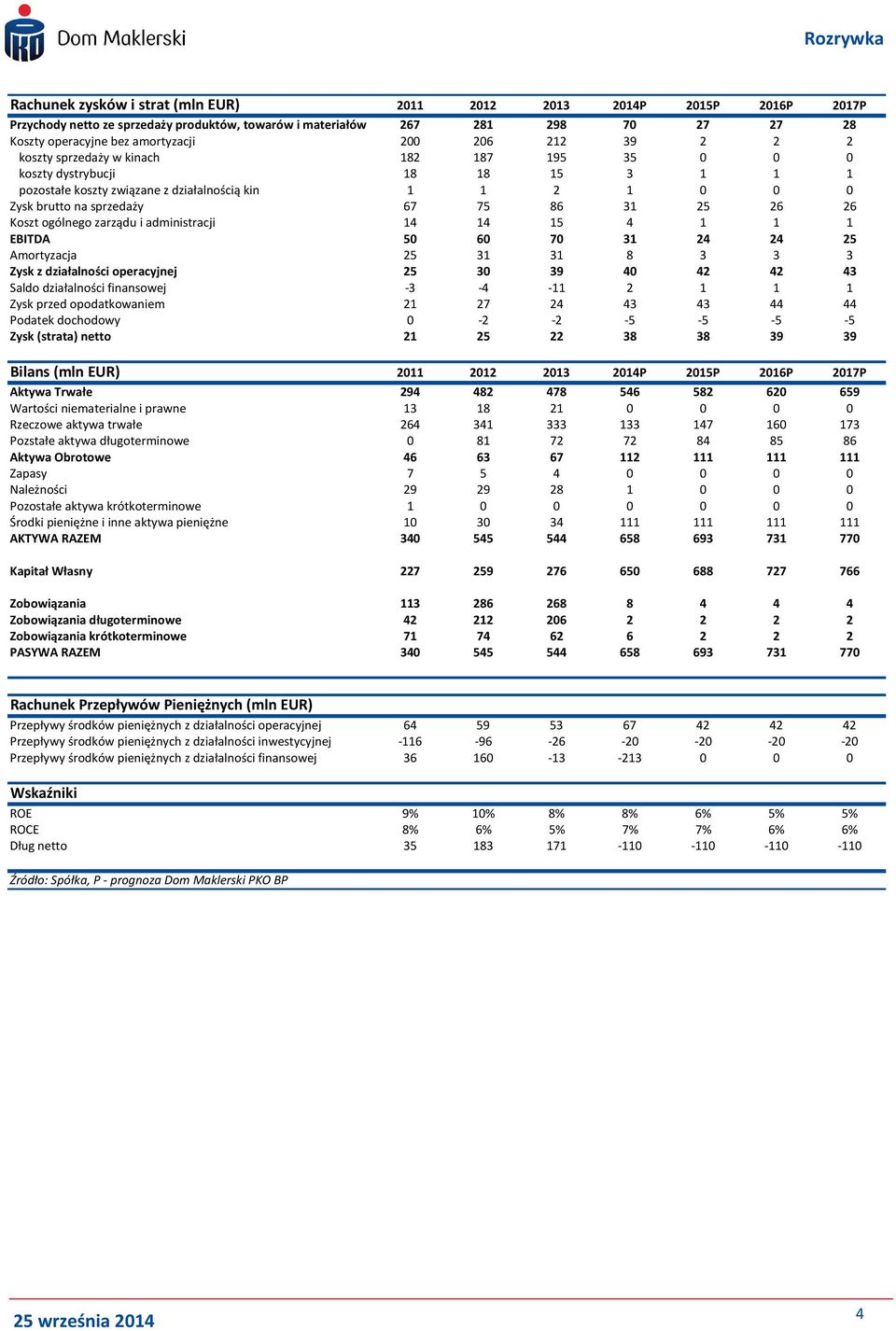 4 1 1 1 EBITDA 5 6 7 31 4 4 5 Amortyzacja 5 31 31 8 3 3 3 Zysk z działalności operacyjnej 5 3 39 4 4 4 43 Saldo działalności finansowej -3-4 -11 1 1 1 Zysk przed opodatkowaniem 1 7 4 43 43 44 44