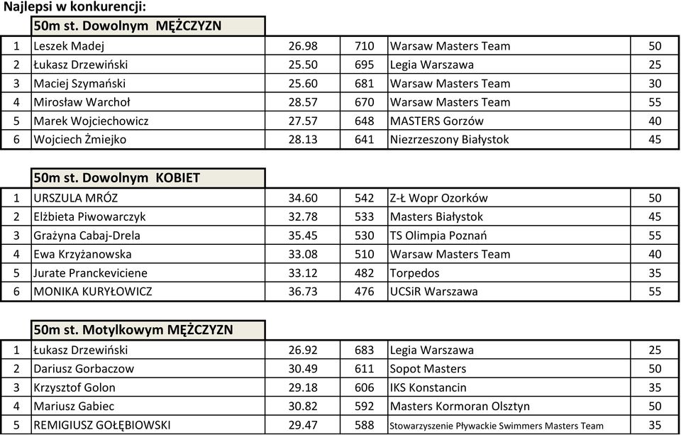 Dowolnym KOBIET 1 URSZULA MRÓZ 34.60 542 Z-Ł Wopr Ozorków 50 2 Elżbieta Piwowarczyk 32.78 533 Masters Białystok 45 3 Grażyna Cabaj-Drela 35.45 530 TS Olimpia Poznań 55 4 Ewa Krzyżanowska 33.