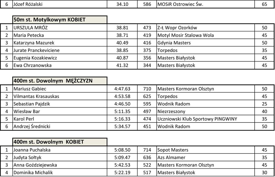 Dowolnym MĘŻCZYZN 1 Mariusz Gabiec 4:47.63 710 Masters Kormoran Olsztyn 50 2 Vilmantas Krasauskas 4:53.58 625 Torpedos 45 3 Sebastian Pajdzik 4:46.50 595 Wodnik Radom 25 4 Wiesław Bar 5:11.