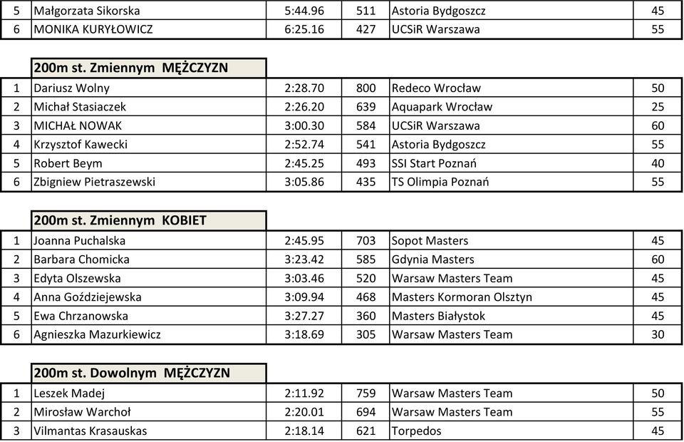 25 493 SSI Start Poznań 40 6 Zbigniew Pietraszewski 3:05.86 435 TS Olimpia Poznań 55 200m st. Zmiennym KOBIET 1 Joanna Puchalska 2:45.95 703 Sopot Masters 45 2 Barbara Chomicka 3:23.
