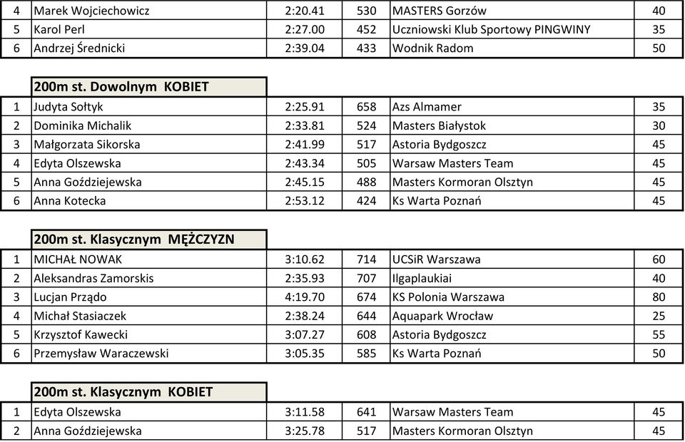 34 505 Warsaw Masters Team 45 5 Anna Goździejewska 2:45.15 488 Masters Kormoran Olsztyn 45 6 Anna Kotecka 2:53.12 424 Ks Warta Poznań 45 200m st. Klasycznym MĘŻCZYZN 1 MICHAŁ NOWAK 3:10.