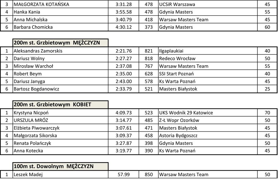 08 767 Warsaw Masters Team 55 4 Robert Beym 2:35.00 628 SSI Start Poznań 40 5 Dariusz Janyga 2:43.00 578 Ks Warta Poznań 45 6 Bartosz Bogdanowicz 2:33.79 521 Masters Białystok 25 200m st.