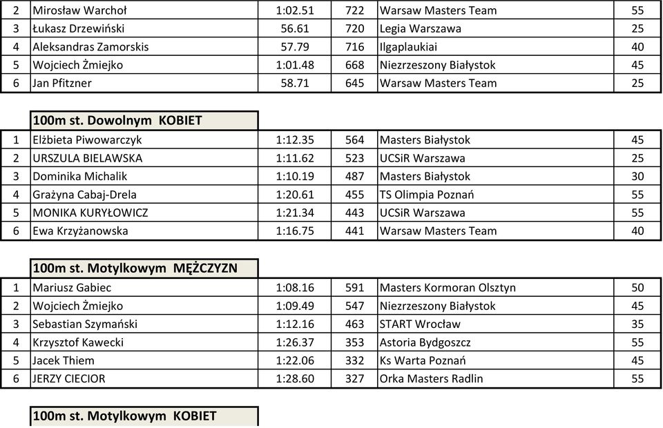 62 523 UCSiR Warszawa 25 3 Dominika Michalik 1:10.19 487 Masters Białystok 30 4 Grażyna Cabaj-Drela 1:20.61 455 TS Olimpia Poznań 55 5 MONIKA KURYŁOWICZ 1:21.