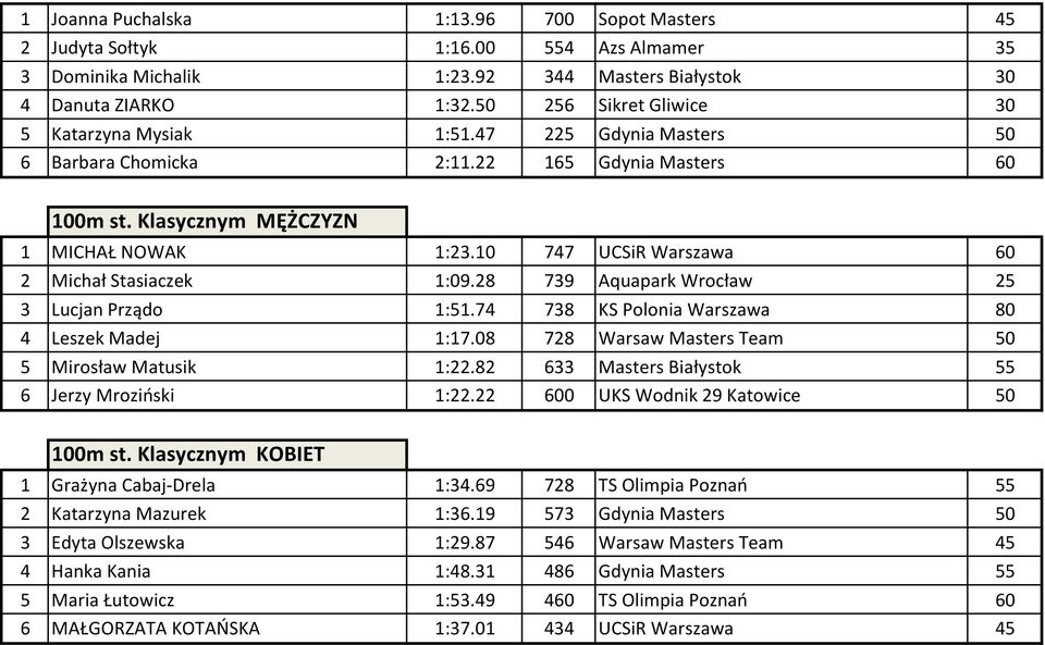 10 747 UCSiR Warszawa 60 2 Michał Stasiaczek 1:09.28 739 Aquapark Wrocław 25 3 Lucjan Prządo 1:51.74 738 KS Polonia Warszawa 80 4 Leszek Madej 1:17.