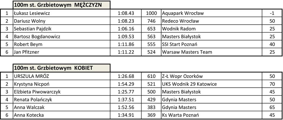 22 524 Warsaw Masters Team 25 100m st. Grzbietowym KOBIET 1 URSZULA MRÓZ 1:26.68 610 Z-Ł Wopr Ozorków 50 2 Krystyna Nicpoń 1:54.