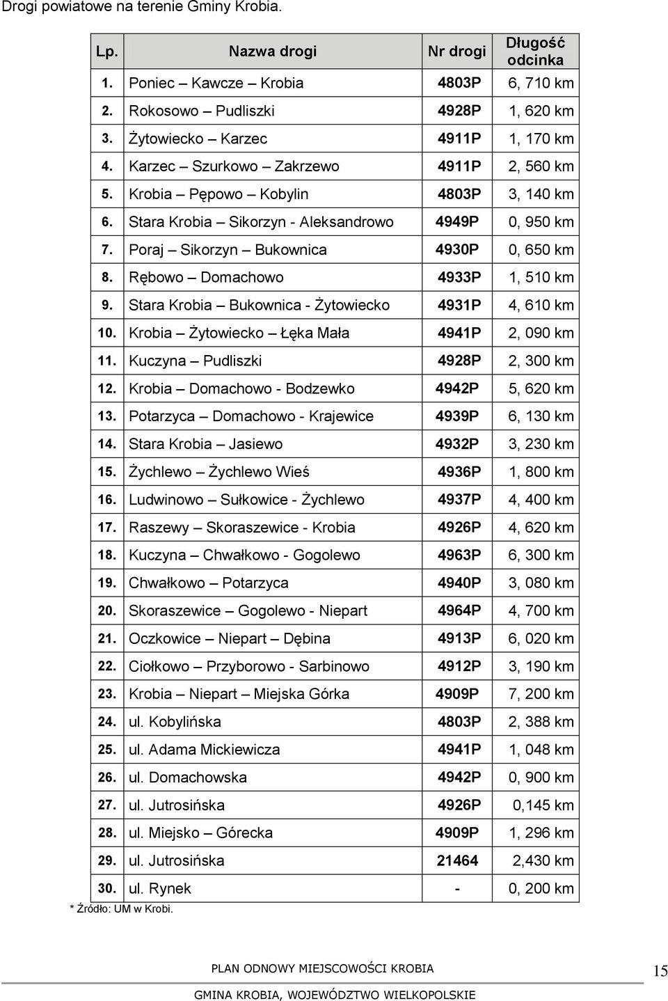 Rębowo Domachowo 4933P 1, 510 km 9. Stara Krobia Bukownica - Żytowiecko 4931P 4, 610 km 10. Krobia Żytowiecko Łęka Mała 4941P 2, 090 km 11. Kuczyna Pudliszki 4928P 2, 300 km 12.