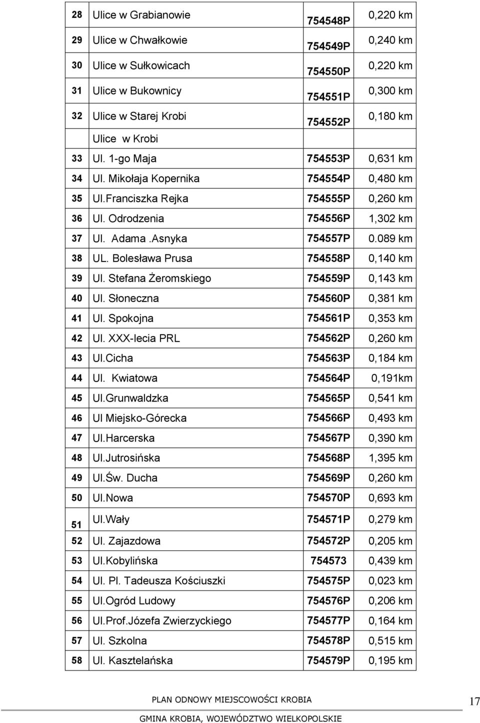 089 km 38 UL. Bolesława Prusa 754558P 0,140 km 39 Ul. Stefana Żeromskiego 754559P 0,143 km 40 Ul. Słoneczna 754560P 0,381 km 41 Ul. Spokojna 754561P 0,353 km 42 Ul.
