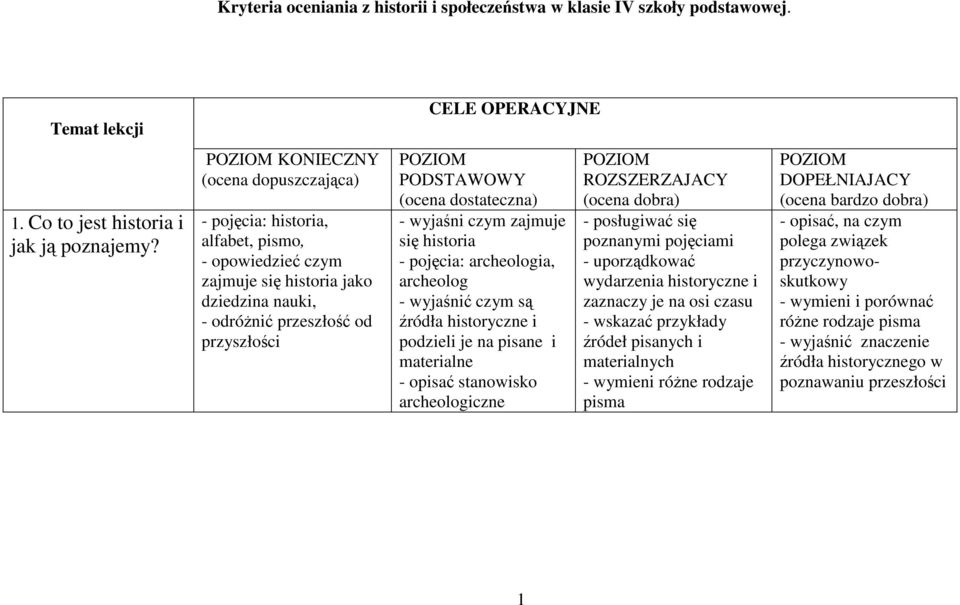 dostateczna) - wyjaśni czym zajmuje się historia - pojęcia: archeologia, archeolog - wyjaśnić czym są źródła historyczne i podzieli je na pisane i materialne - opisać stanowisko archeologiczne POZIOM