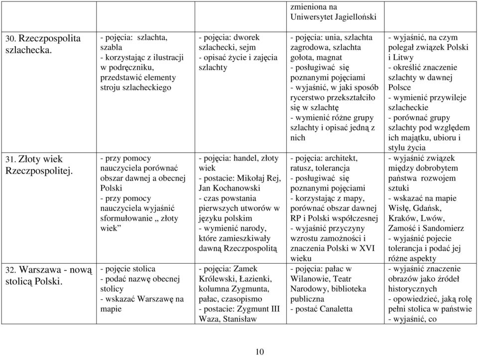 stolica - podać nazwę obecnej stolicy - wskazać Warszawę na mapie - pojęcia: dworek szlachecki, sejm - opisać Ŝycie i zajęcia szlachty - pojęcia: handel, złoty wiek - postacie: Mikołaj Rej, Jan