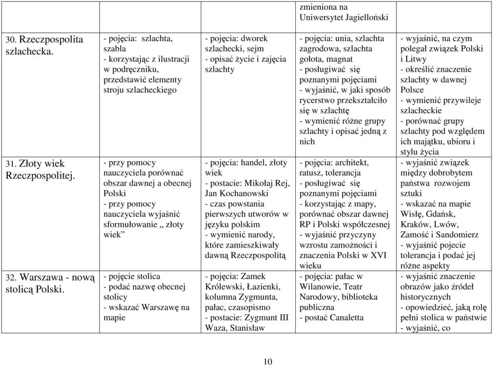 stolica - podać nazwę obecnej stolicy - wskazać Warszawę na mapie - pojęcia: dworek szlachecki, sejm - opisać Ŝycie i zajęcia szlachty - pojęcia: handel, złoty wiek - postacie: Mikołaj Rej, Jan