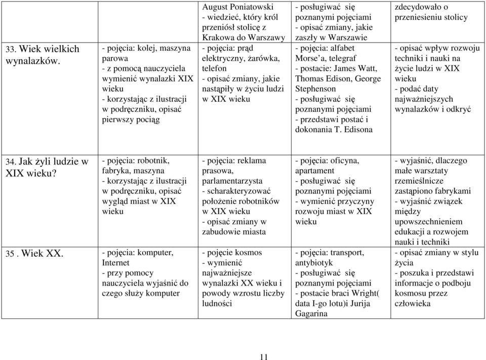 Warszawy - pojęcia: prąd elektryczny, Ŝarówka, telefon - opisać zmiany, jakie nastąpiły w Ŝyciu ludzi w XIX wieku - opisać zmiany, jakie zaszły w Warszawie - pojęcia: alfabet Morse a, telegraf -