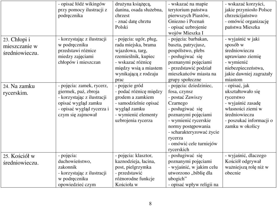 opisać wygląd rycerza i czym się zajmował - pojęcia: duchowieństwo, zakonnik w podręczniku opowiedzieć czym druŝyna ksiąŝęcą, danina, osada słuŝebna, chrzest - znać datę chrztu Polski - pojęcia: