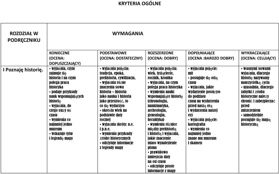 i legend ę mapy PODSTAWOWE (OCENA: DOSTATECZNY) tradycja, epoka, prehistoria, cywilizacja, wyjaśnia różne znaczenia słowa historia historia jako nauka i historia jako przeszło ść, to co si ę