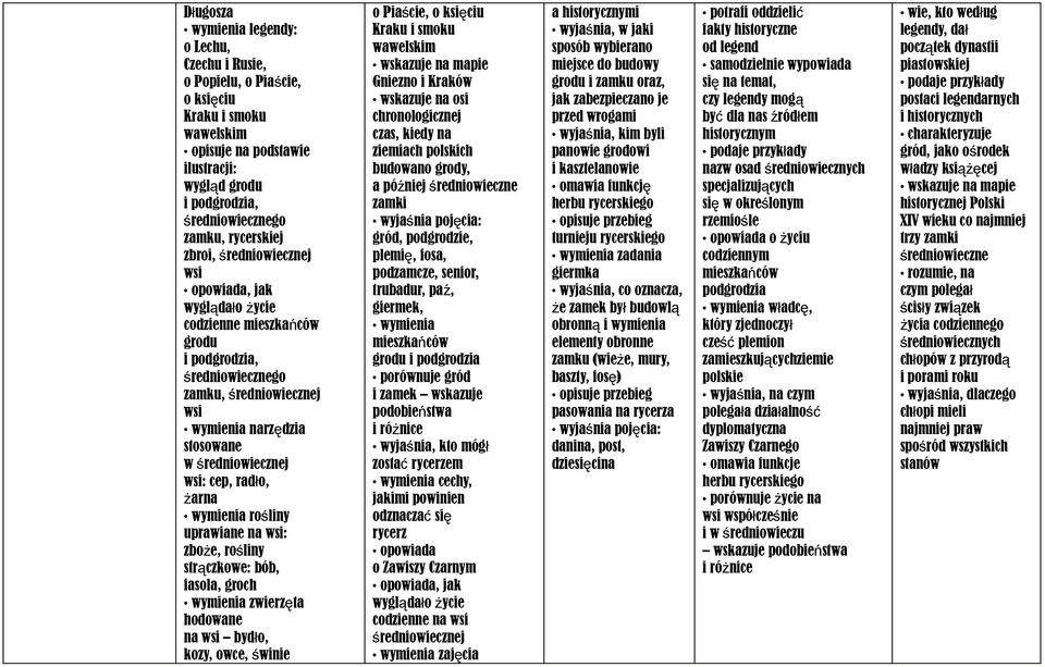 zboże, rośliny strączkowe: bób, fasola, groch wymienia zwierzęta hodowane na wsi bydło, kozy, owce, świnie o Piaście, o księciu Kraku i smoku wawelskim Gniezno i Kraków wskazuje na osi