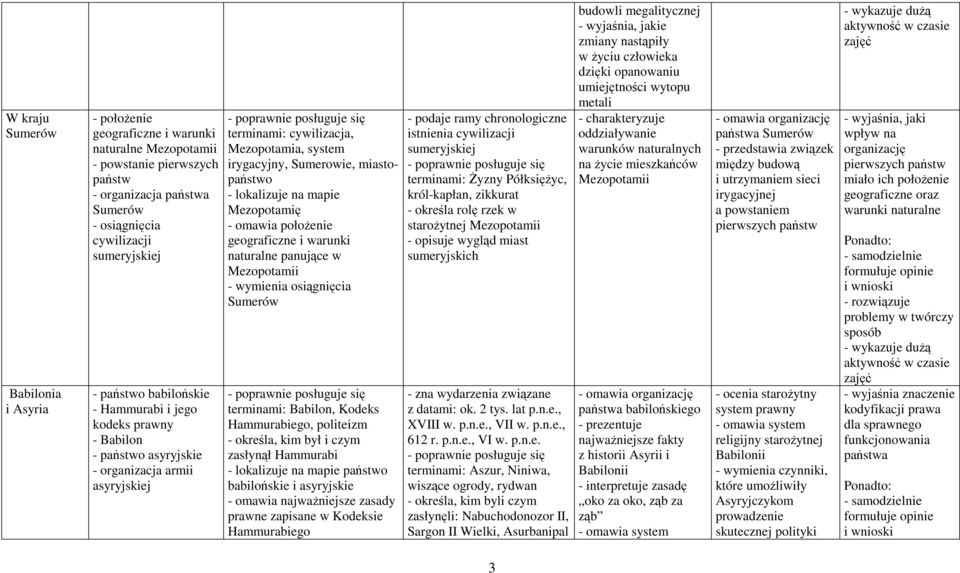 lokalizuje na mapie Mezopotamię - omawia połoŝenie geograficzne i warunki naturalne panujące w Mezopotamii - wymienia osiągnięcia Sumerów terminami: Babilon, Kodeks Hammurabiego, politeizm - określa,