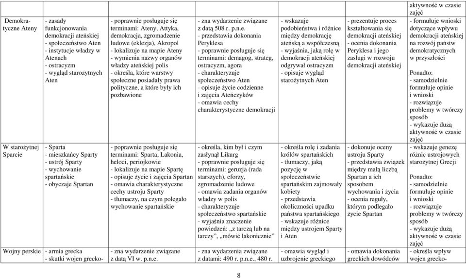 Akropol - lokalizuje na mapie Ateny - wymienia nazwy organów władzy ateńskiej polis - określa, które warstwy społeczne posiadały prawa polityczne, a które były ich pozbawione terminami: Sparta,