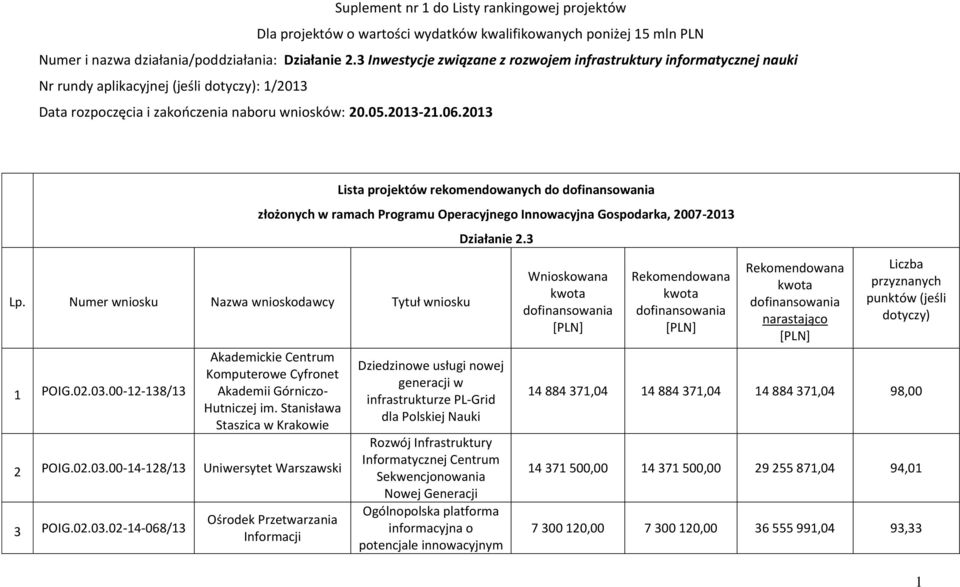 Numer wniosku Nazwa wnioskodawcy Tytuł wniosku 1 POIG.02.03.