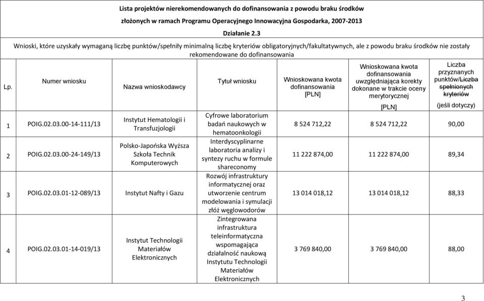 03.00-14-111/13 2 POIG.02.03.00-24-149/13 Nazwa wnioskodawcy Instytut Hematologii i Transfuzjologii Polsko-Japońska Wyższa Szkoła Technik Komputerowych 3 POIG.02.03.01-12-089/13 Instytut Nafty i Gazu 4 POIG.