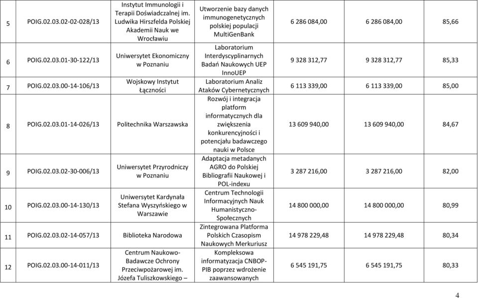 02.03.00-14-130/13 Uniwersytet Przyrodniczy w Poznaniu Uniwersytet Kardynała Stefana Wyszyńskiego w Warszawie 11 POIG.02.03.02-14-057/13 Biblioteka Narodowa 12 POIG.02.03.00-14-011/13 Centrum Naukowo- Badawcze Ochrony Przeciwpożarowej im.