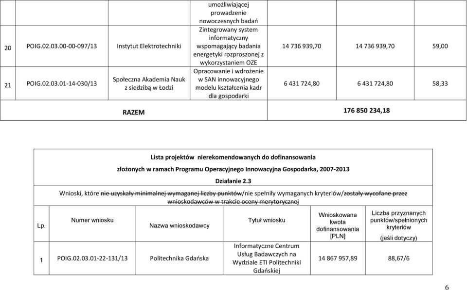 01-14-030/13 Społeczna Akademia Nauk z siedzibą w Łodzi umożliwiającej prowadzenie nowoczesnych badań Zintegrowany system informatyczny wspomagający badania energetyki rozproszonej z wykorzystaniem