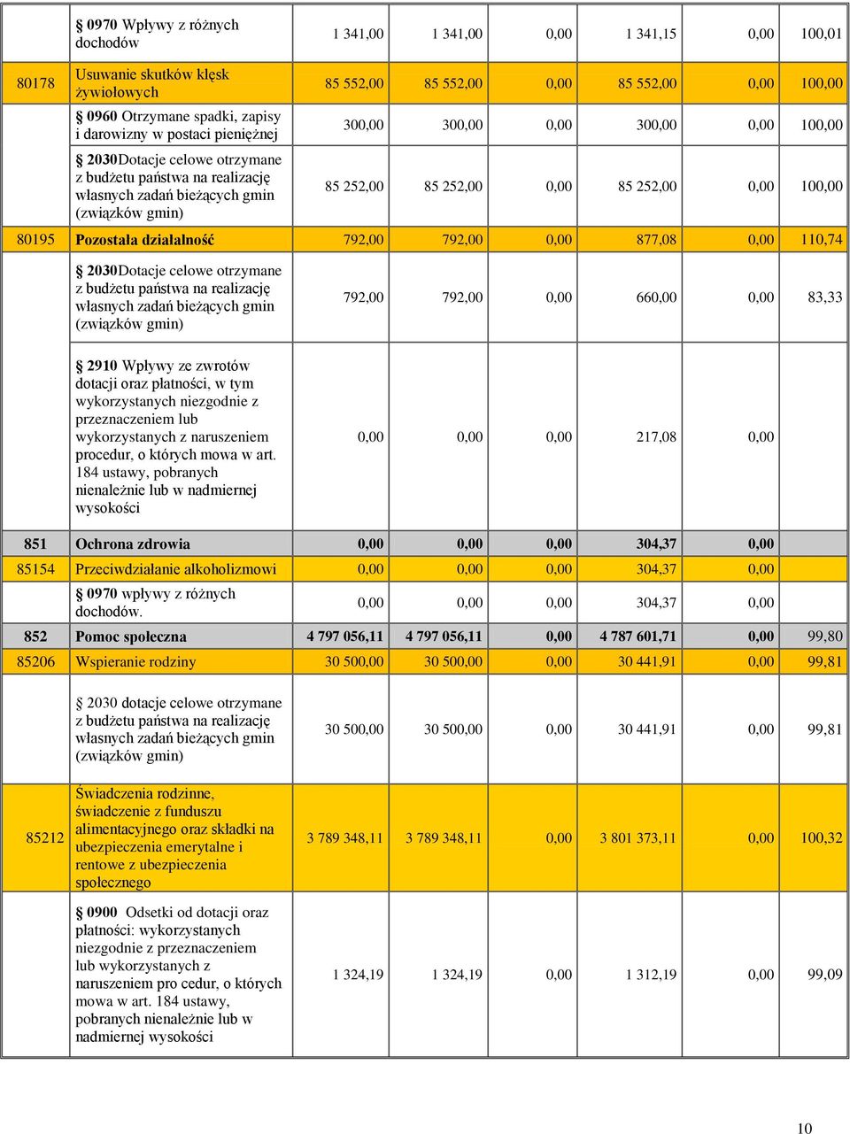 85 252,00 0,00 100,00 80195 Pozostała działalność 792,00 792,00 0,00 877,08 0,00 110,74 2030Dotacje celowe otrzymane z budżetu państwa na realizację własnych zadań bieżących gmin (związków gmin)