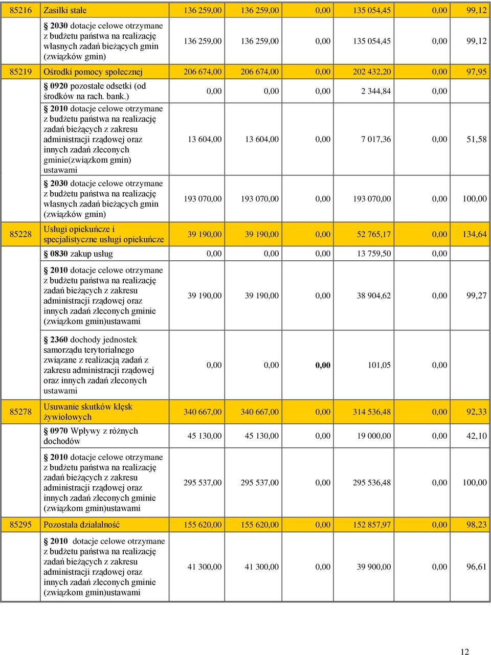 ) 2010 dotacje celowe otrzymane z budżetu państwa na realizację zadań bieżących z zakresu administracji rządowej oraz innych zadań zleconych gminie(związkom gmin) ustawami 2030 dotacje celowe
