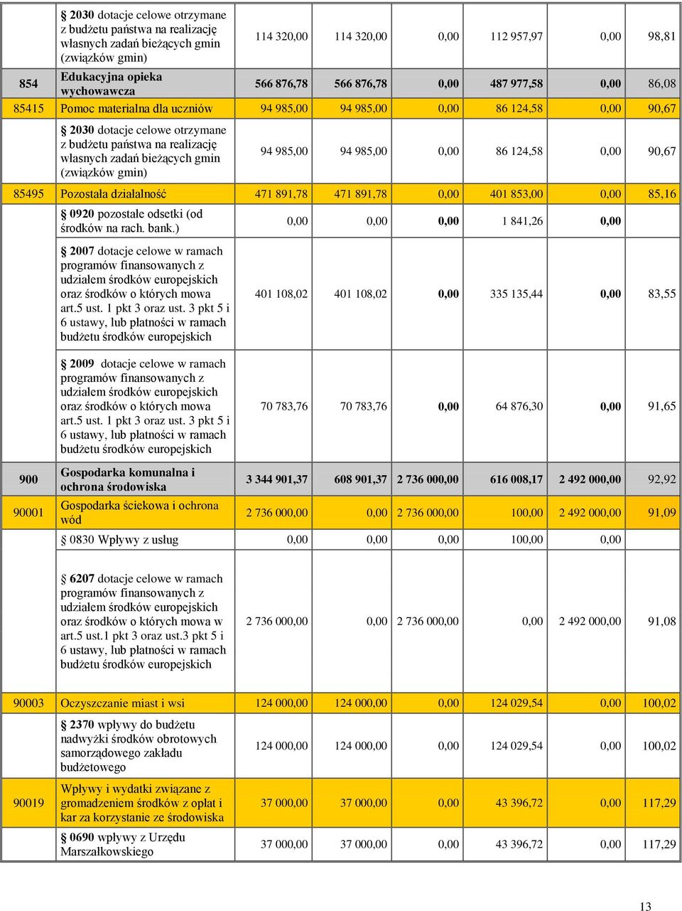 zadań bieżących gmin (związków gmin) 94 985,00 94 985,00 0,00 86 124,58 0,00 90,67 85495 Pozostała działalność 471 891,78 471 891,78 0,00 401 853,00 0,00 85,16 900 90001 0920 pozostałe odsetki (od
