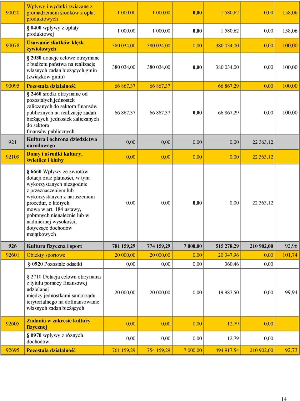 380 034,00 380 034,00 0,00 380 034,00 0,00 100,00 90095 Pozostała działalność 66 867,37 66 867,37 66 867,29 0,00 100,00 2460 środki otrzymane od pozostałych jednostek zaliczanych do sektora finansów