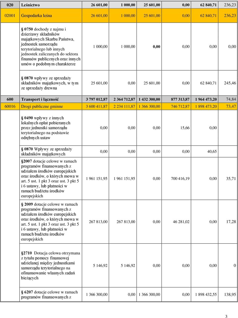 wpływy ze sprzedaży składników majątkowych, w tym ze sprzedaży drewna 25 601,00 0,00 25 601,00 0,00 62 840,71 245,46 600 Transport i łączność 3 797 012,87 2 364 712,87 1 432 300,00 877 313,87 1 964