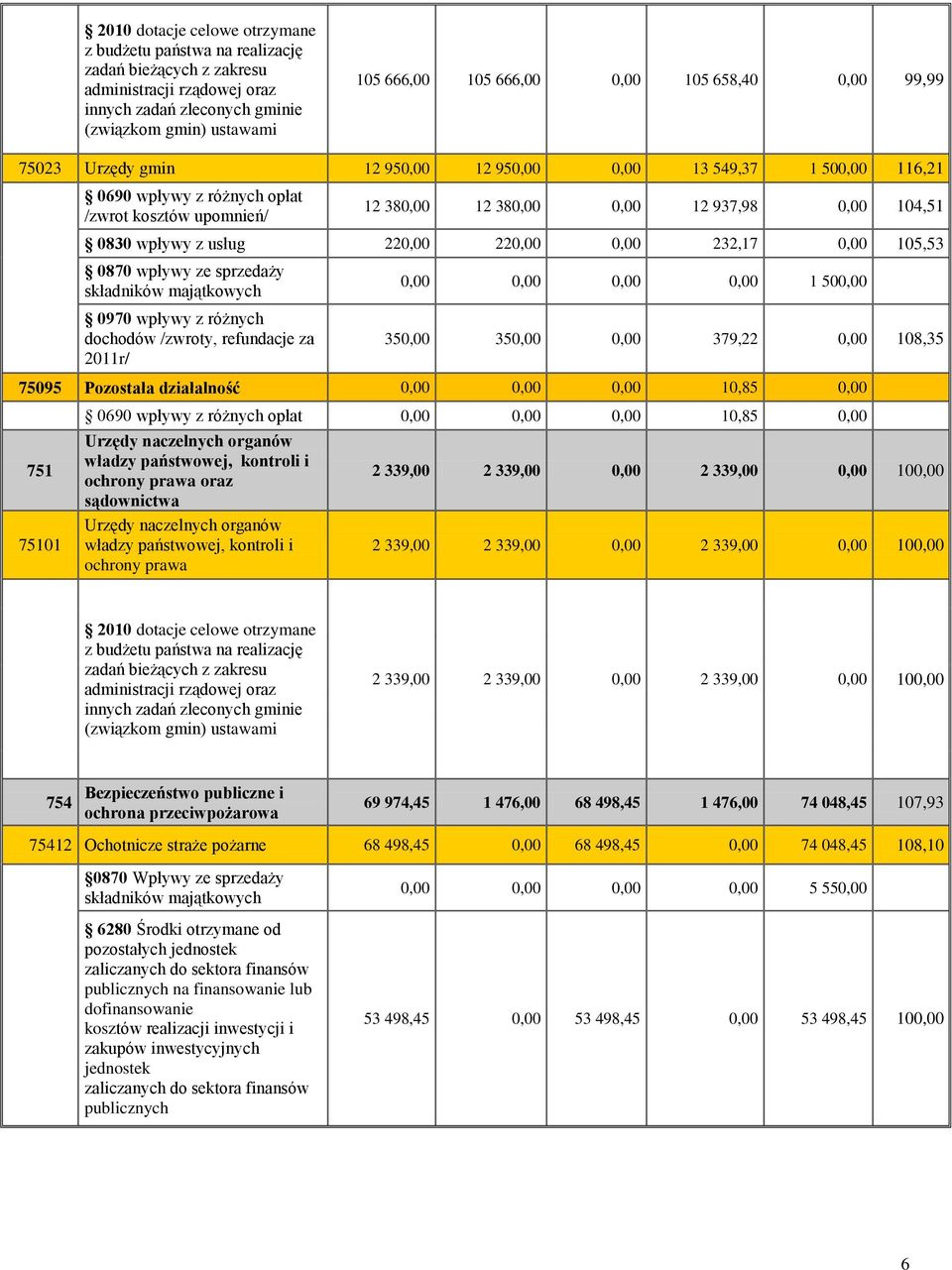 wpływy z usług 220,00 220,00 0,00 232,17 0,00 105,53 0870 wpływy ze sprzedaży składników majątkowych 0970 wpływy z różnych dochodów /zwroty, refundacje za 2011r/ 0,00 0,00 0,00 0,00 1 500,00 350,00
