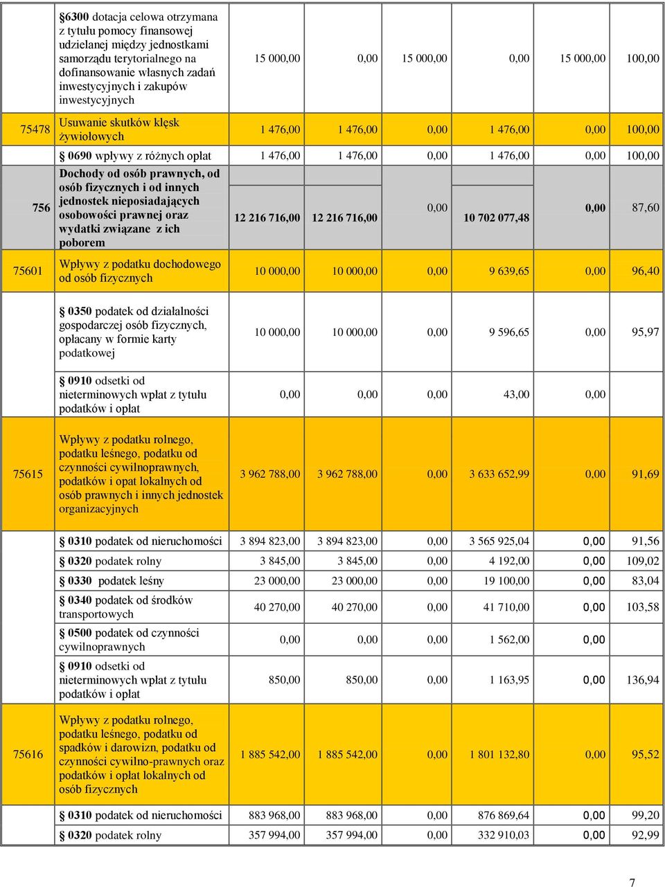 Dochody od osób prawnych, od osób fizycznych i od innych jednostek nieposiadających osobowości prawnej oraz wydatki związane z ich poborem 0,00 0,00 87,60 12 216 716,00 12 216 716,00 10 702 077,48