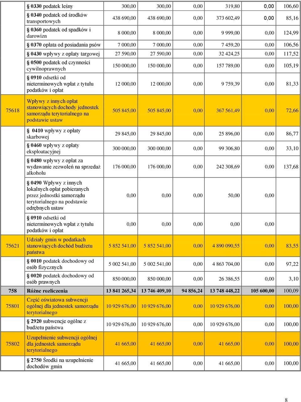 czynności cywilnoprawnych 0910 odsetki od nieterminowych wpłat z tytułu podatków i opłat 150 000,00 150 000,00 0,00 157 789,00 0,00 105,19 12 000,00 12 000,00 0,00 9 759,39 0,00 81,33 75618 Wpływy z