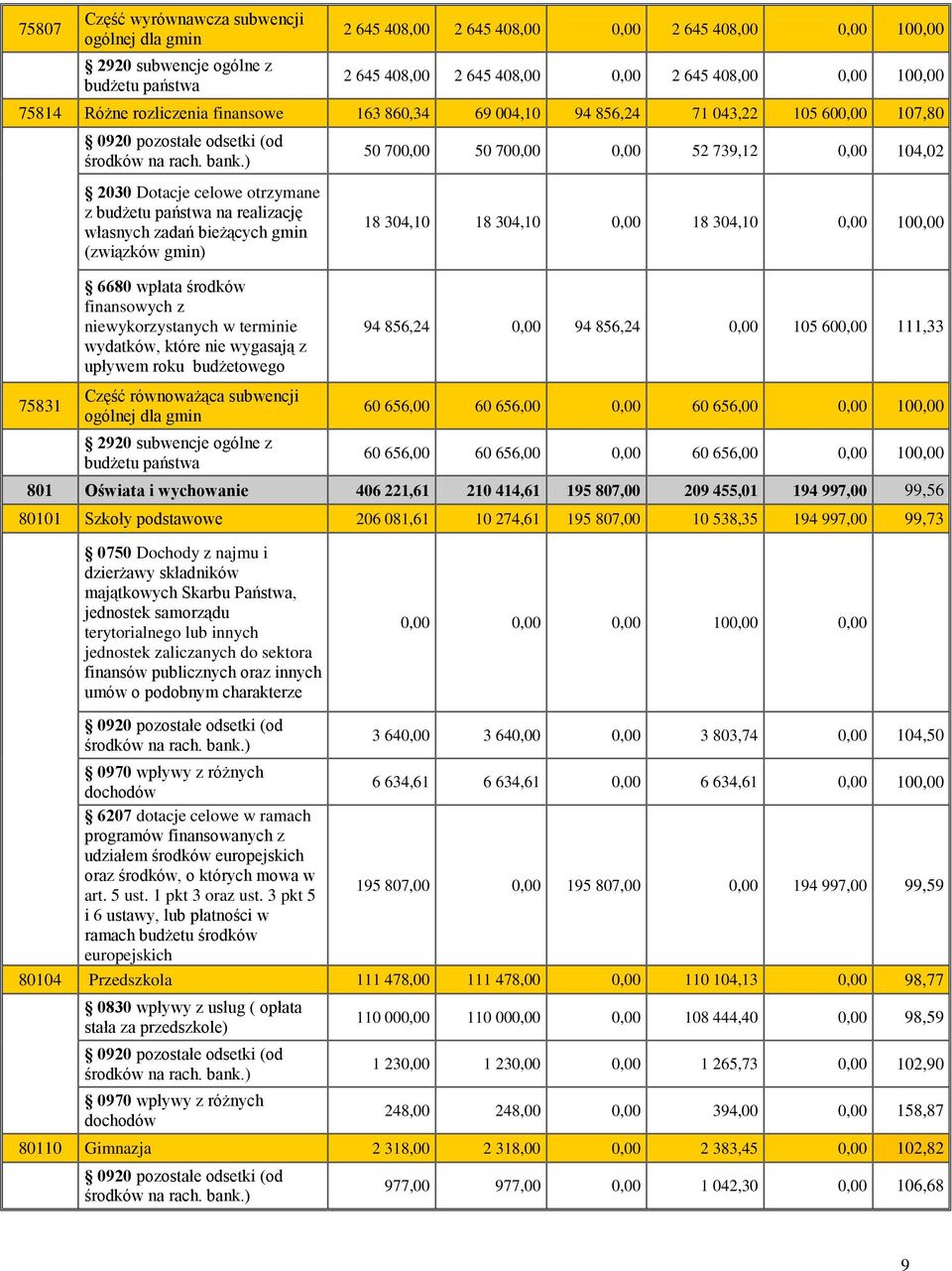 ) 2030 Dotacje celowe otrzymane z budżetu państwa na realizację własnych zadań bieżących gmin (związków gmin) 6680 wpłata środków finansowych z niewykorzystanych w terminie wydatków, które nie