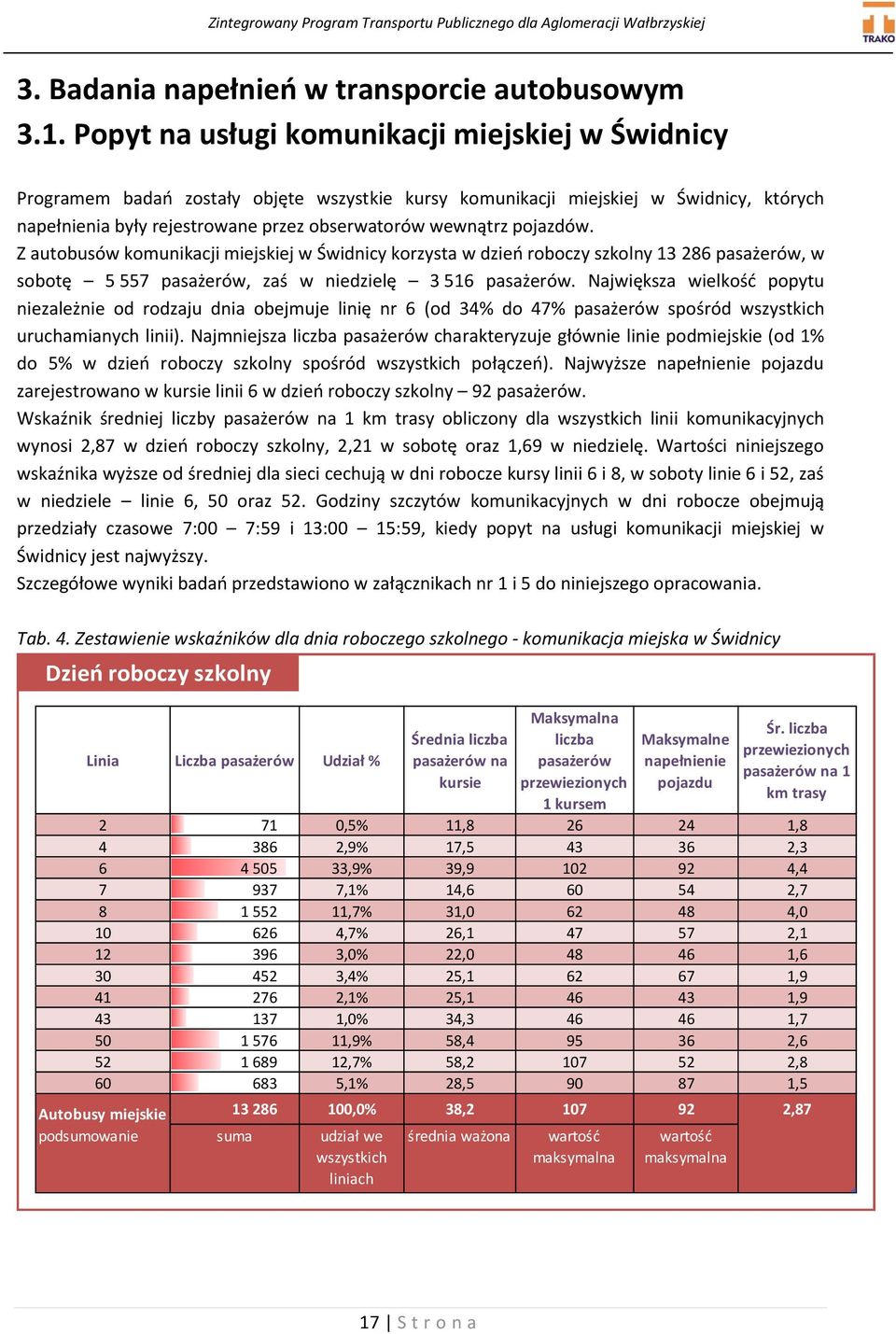 pojazdów. Z autobusów komunikacji miejskiej w Świdnicy korzysta w dzień roboczy szkolny 13 286 pasażerów, w sobotę 5 557 pasażerów, zaś w niedzielę 3 516 pasażerów.