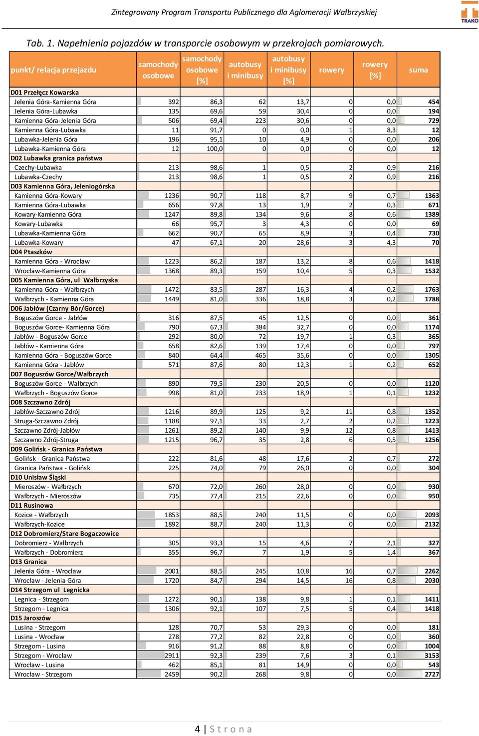 454 Jelenia Góra-Lubawka 135 69,6 59 30,4 0 0,0 194 Kamienna Góra-Jelenia Góra 506 69,4 223 30,6 0 0,0 729 Kamienna Góra-Lubawka 11 91,7 0 0,0 1 8,3 12 Lubawka-Jelenia Góra 196 95,1 10 4,9 0 0,0 206