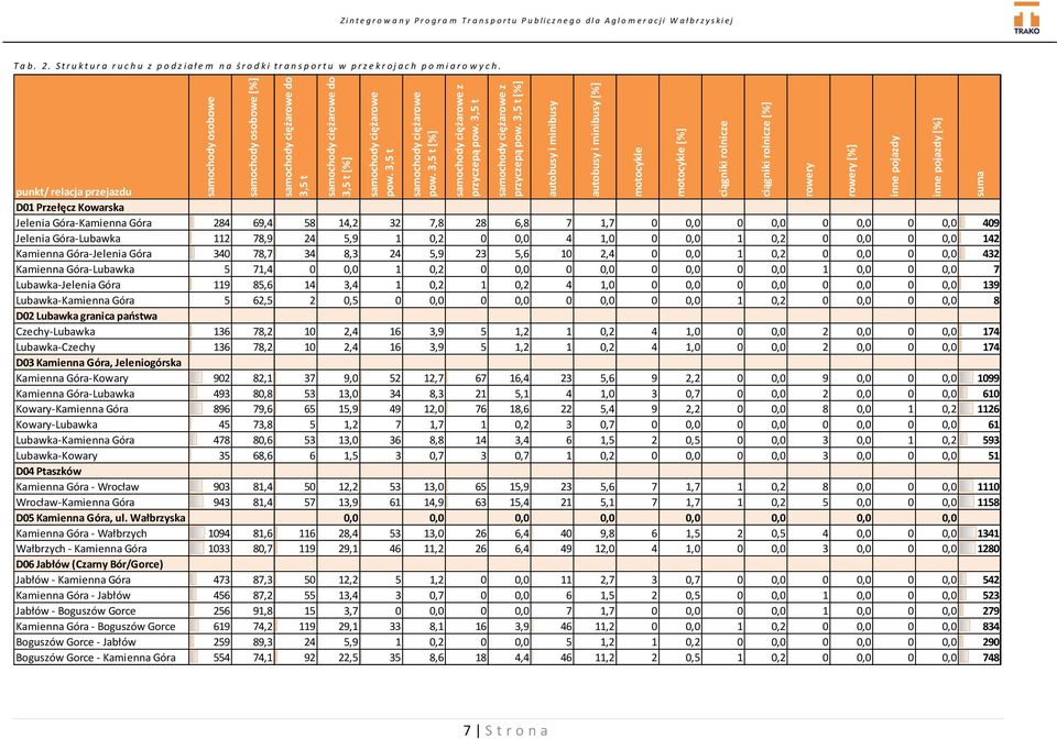 3,5 t [%] autobusy i minibusy autobusy i minibusy [%] motocykle motocykle [%] ciągniki rolnicze ciągniki rolnicze [%] rowery rowery [%] inne pojazdy inne pojazdy [%] suma Z i n t e g r o w a n y P r