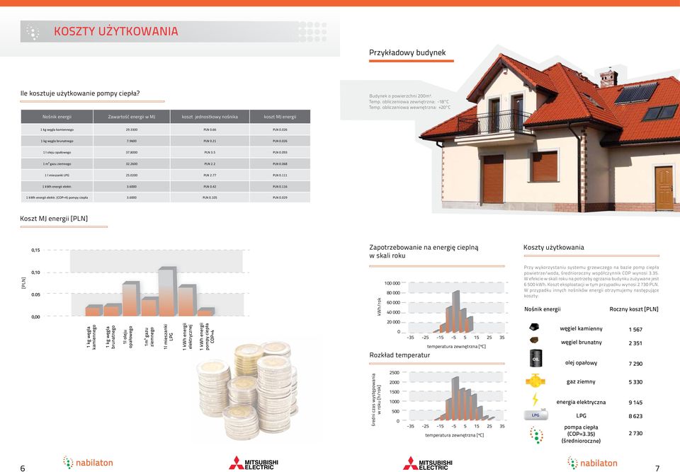 obliczeniowa wewnętrzna: +20 C Nośnik energii Zawartość energii w MJ koszt jednostkowy nośnika koszt MJ energii 1 kg węgla kamiennego 29.3300 PLN 0.66 PLN 0.026 1 kg węgla brunatnego 7.9600 PLN 0.