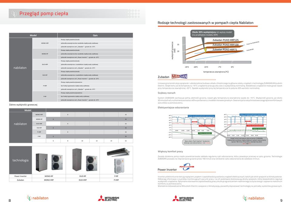 zewnętrzne serii Power Inverter grzanie do -20 C wydajność grzewcza (kw) 15 10 Zubadan HRP125 Zubadan HRP100 Zubadan HRP71 Power Inv RP125 RP100 Pompy ciepła powietrze/woda nabilaton -HRP jednostka