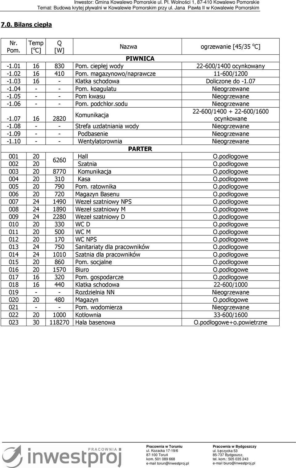 07 16 2820 ocynkowane -1.08 - - Strefa uzdatniania wody Nieogrzewane -1.09 - - Podbasenie Nieogrzewane -1.10 - - Wentylatorownia Nieogrzewane PARTER 001 20 Hall O.podłogowe 6260 002 20 Szatnia O.