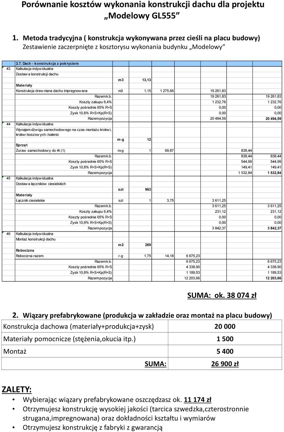 Dach - konstrukcja z pokryciem 43 Kalkulacja indyw idualna Dostaw a konstrukcji dachu Materiały m3 13,13 Konstrukcja drew niana dachu impregnow ana m3 1,15 1 275,66 19 261,83 44 Kalkulacja indyw