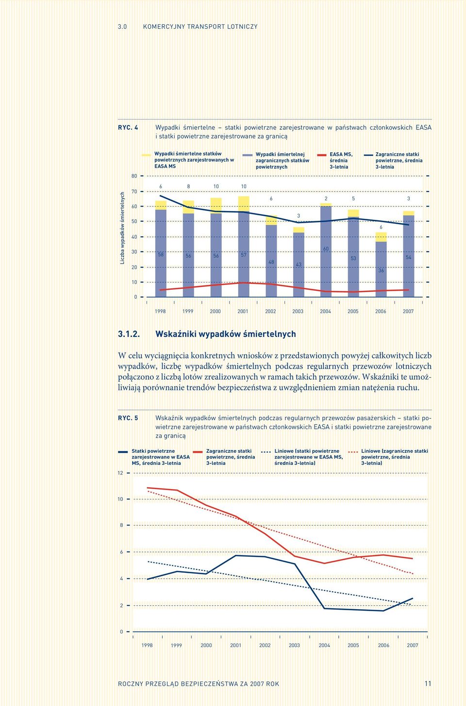 Wypadki śmiertelnej zagranicznych statków powietrznych EASA MS, średnia 3-letnia Zagraniczne statki powietrzne, średnia 3-letnia 80 Liczba wypadków śmiertelnych 70 60 50 40 30 20 6 58 8 56 10 56 10