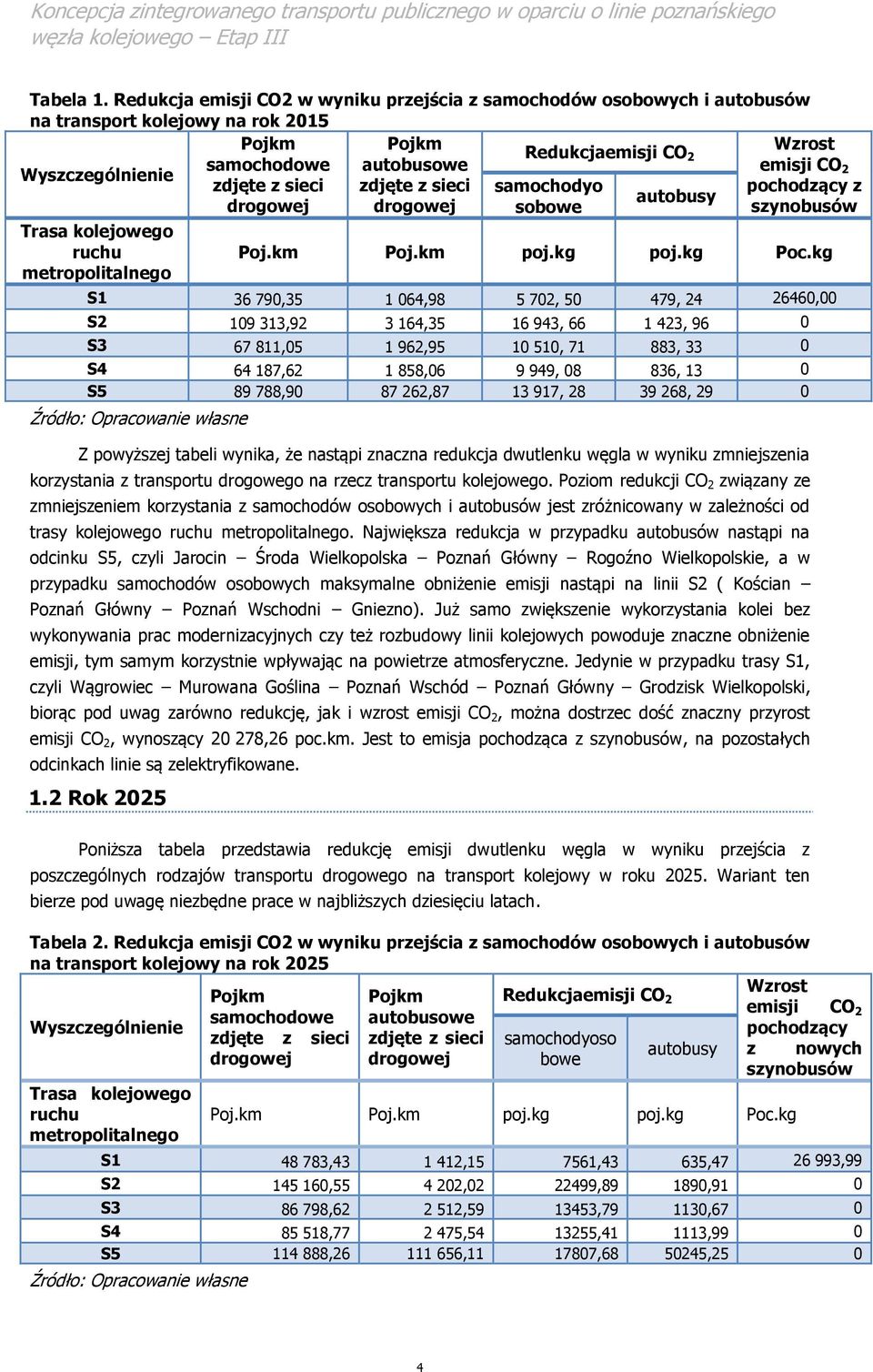 zdjęte z sieci zdjęte z sieci samochodyo pochodzący z autobusy drogowej drogowej sobowe szynobusów Trasa kolejowego ruchu metropolitalnego Poj.km Poj.km poj.kg poj.kg Poc.