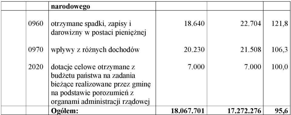 508 106,3 2020 dotacje celowe otrzymane z budżetu państwa na zadania bieżące
