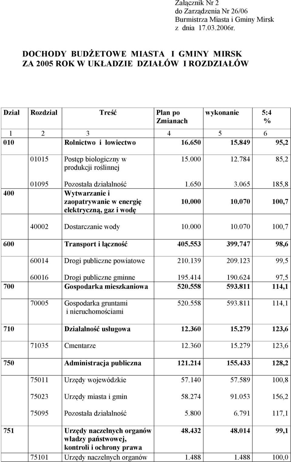 849 95,2 01015 Postęp biologiczny w produkcji roślinnej 15.000 12.784 85,2 01095 Pozostała działalność 400 Wytwarzanie i zaopatrywanie w energię elektryczną, gaz i wodę 1.650 3.065 185,8 10.000 10.