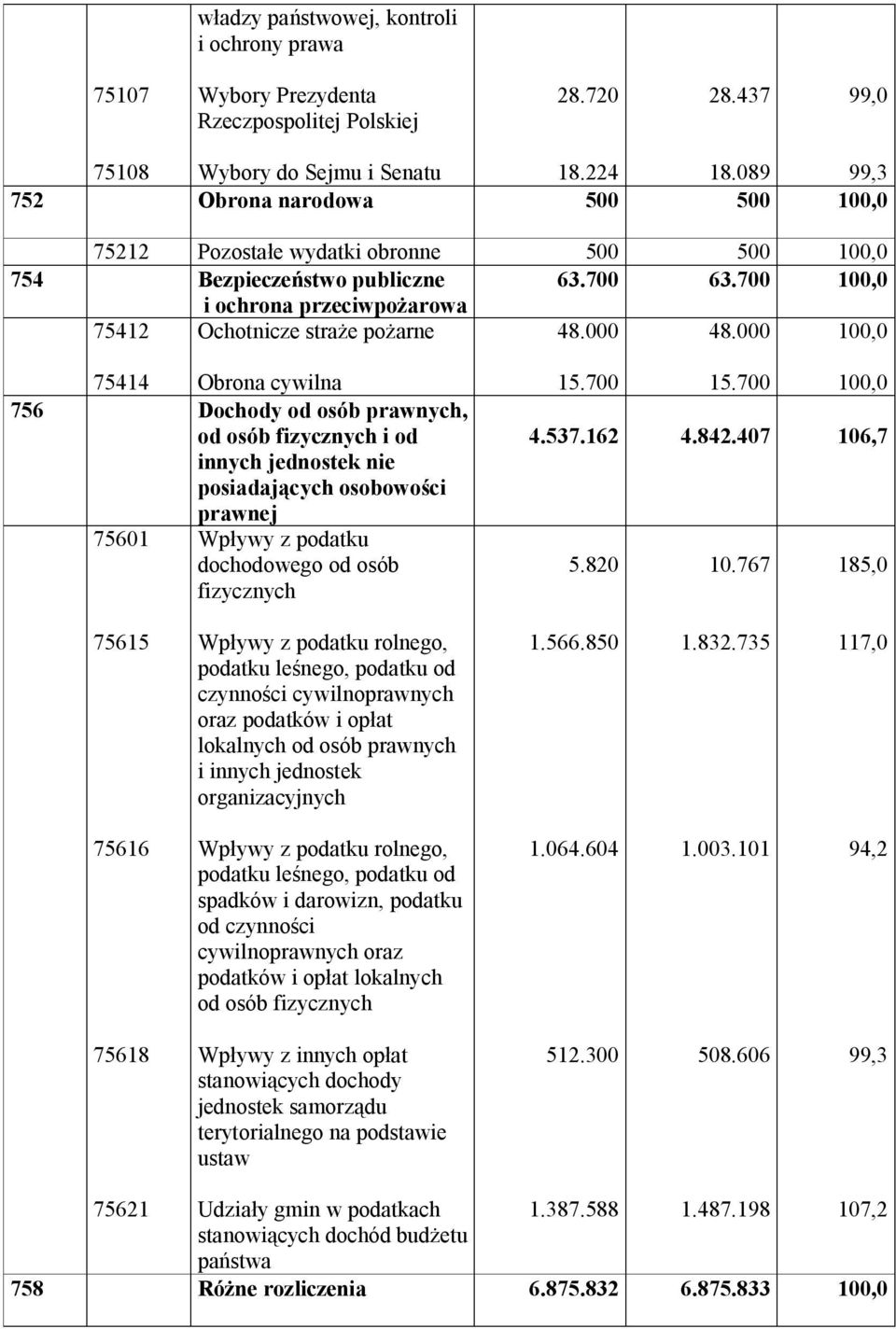 000 75414 Obrona cywilna 756 Dochody od osób prawnych, od osób fizycznych i od innych jednostek nie posiadających osobowości prawnej 75601 Wpływy z podatku dochodowego od osób fizycznych 15.700 15.