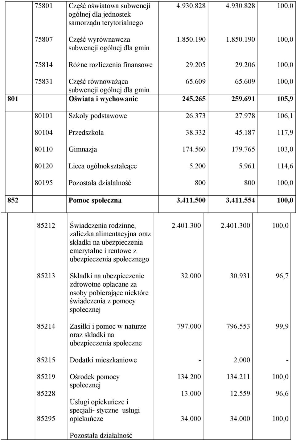 187 117,9 80110 Gimnazja 174.560 179.765 103,0 80120 Licea ogólnokształcące 5.200 5.961 114,6 80195 Pozostała działalność 800 800 852 Pomoc społeczna 3.411.